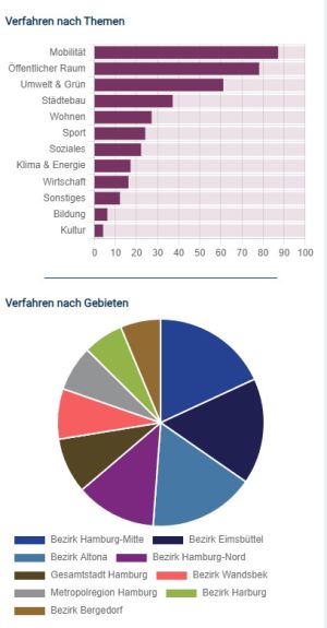 Verfahrensübergreifende Taxonomien Themen und räumliche Verortung für den DIPAS navigator